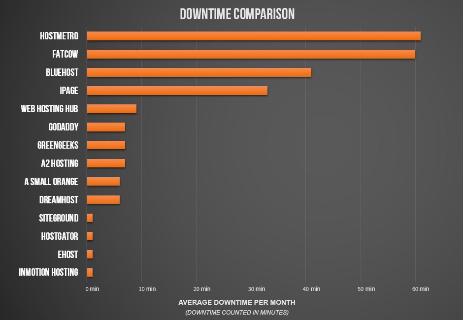 A downtime comparison of the fastest web hosts