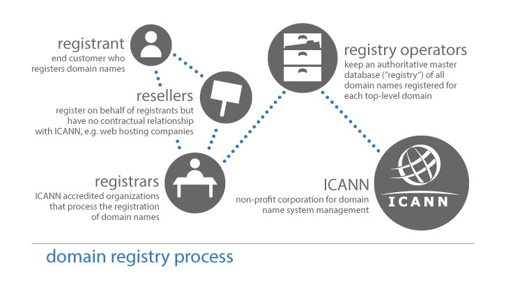 Domain name registry process