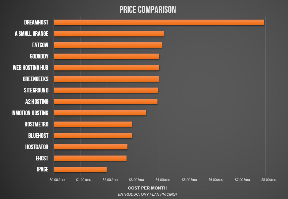 Price comparison of the fastest web hosts