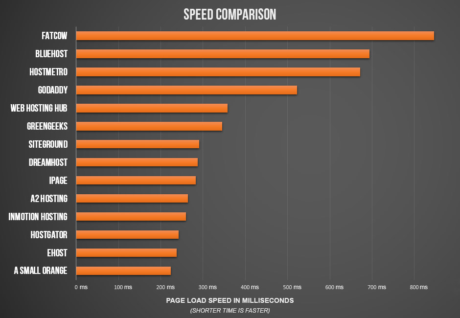 Speed comparison of the fastest web hosts
