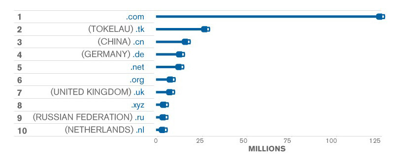 Globally registered domain names