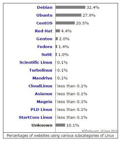 Operating System distribution