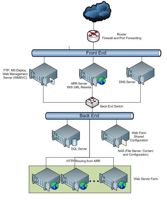 A diagram of a Windows web hosting network
